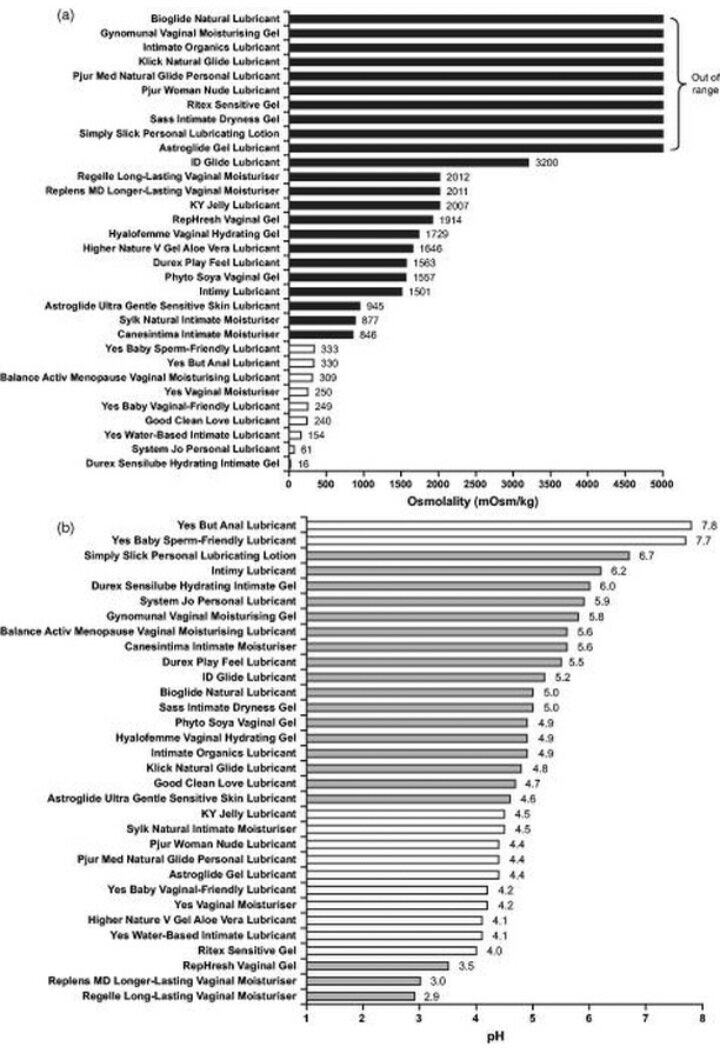 Осмоляльность лубрикантов на водной основе