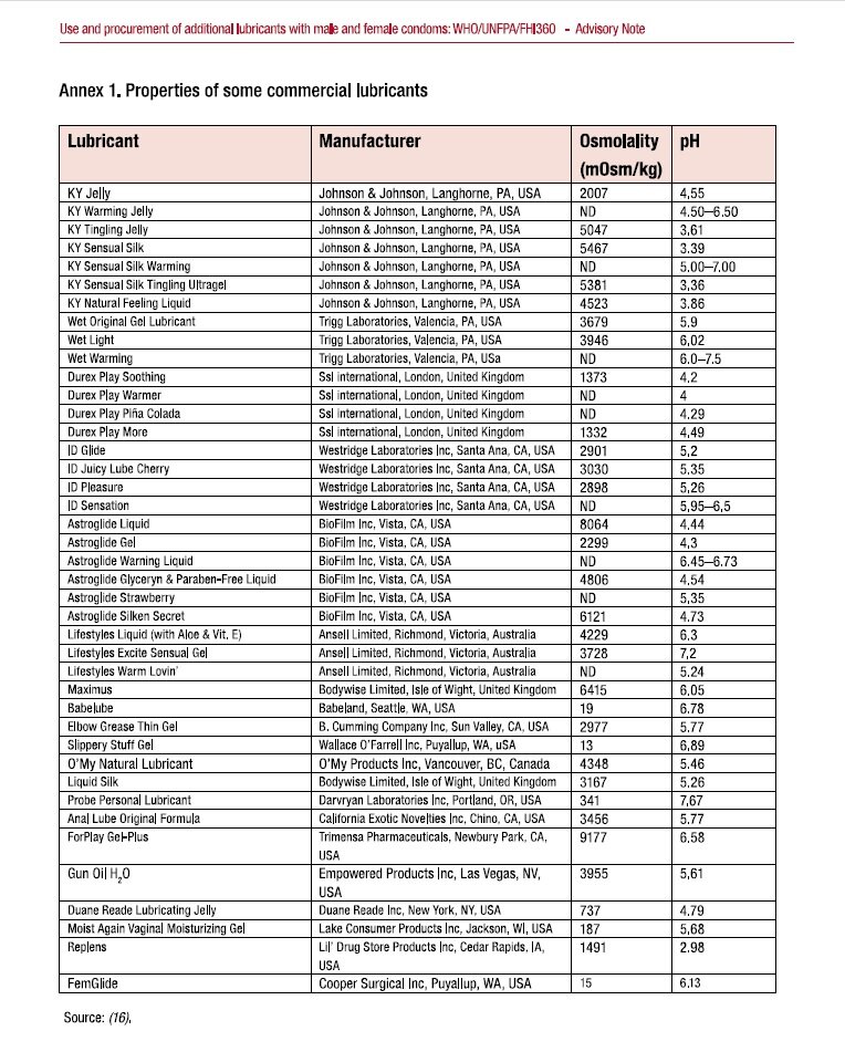 Использование и закупка дополнительных смазок для мужских и женских презервативов: WHO / UNFPA / FHI360
